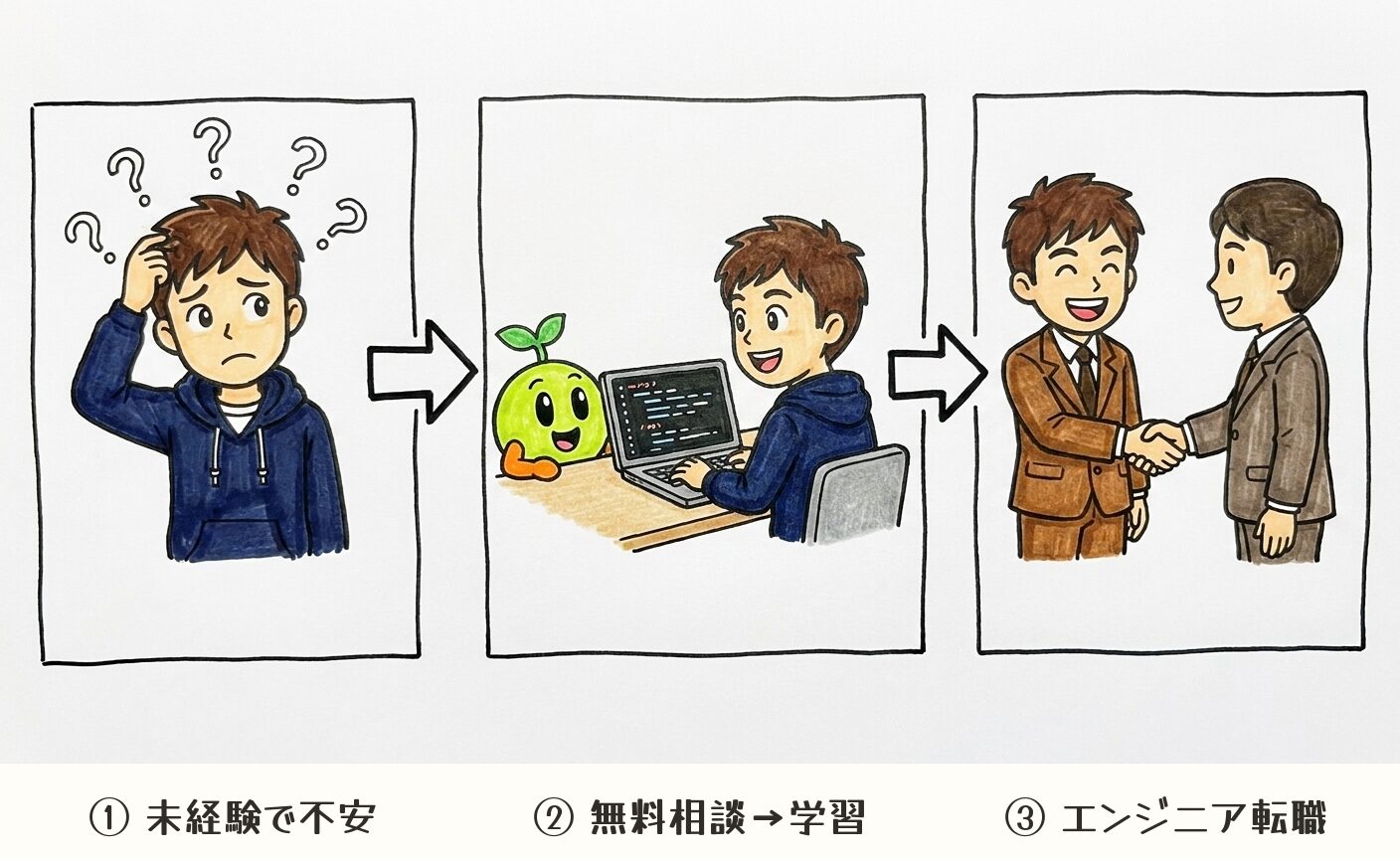 未経験で不安→無料相談から学習→エンジニア転職の流れ