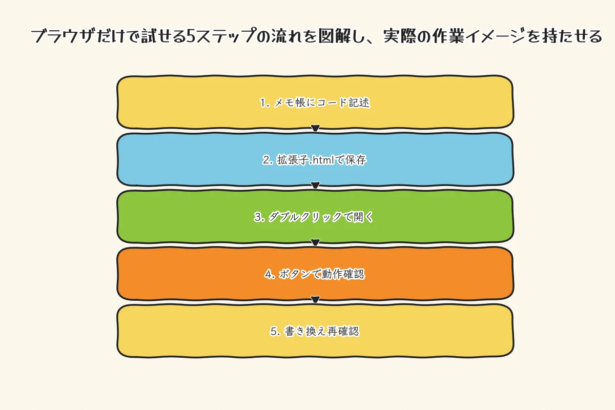 メモ帳にコードを書いてブラウザで動かすまでの5ステップ