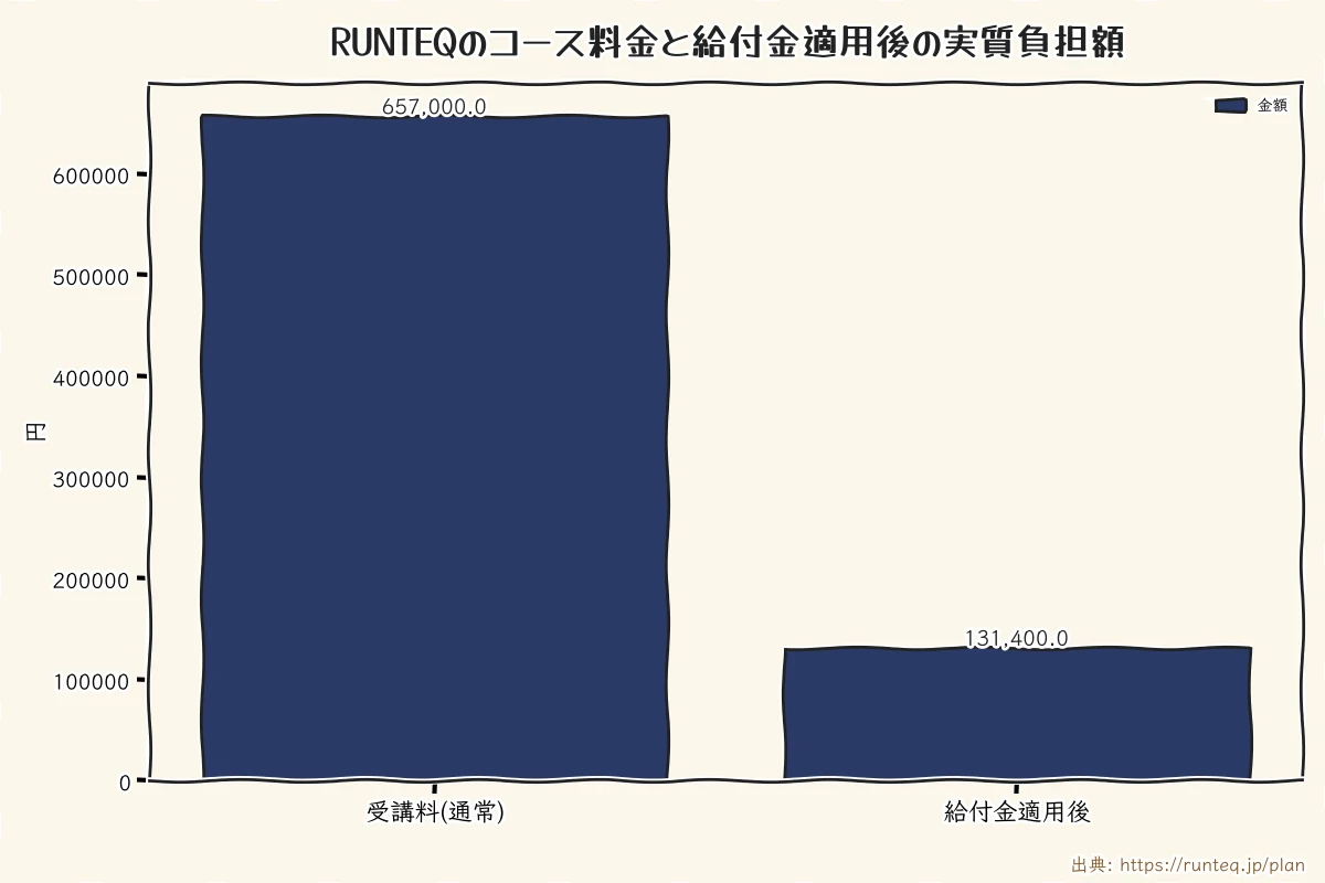 RUNTEQのコース料金と教育訓練給付金適用後の実質負担額(出典:公式サイト)
