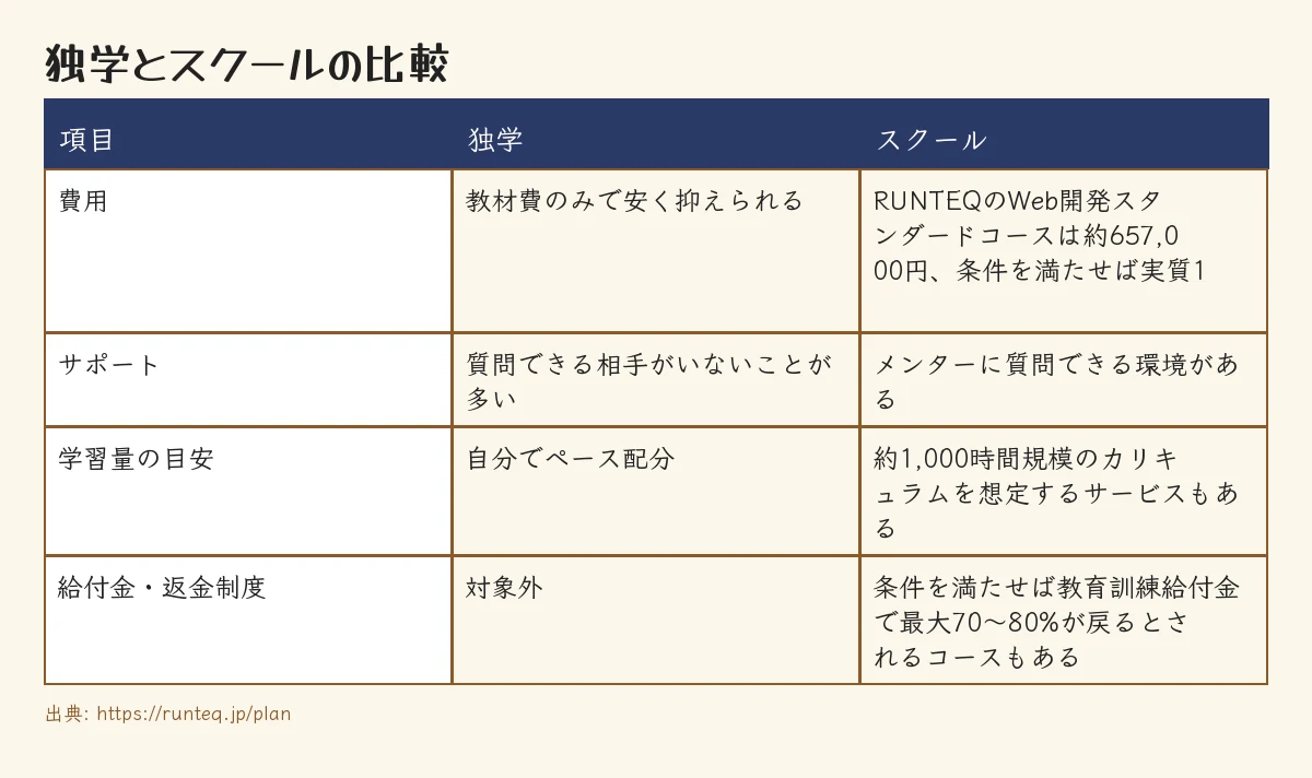 独学とスクールの向き・不向きと費用・サポートの比較表