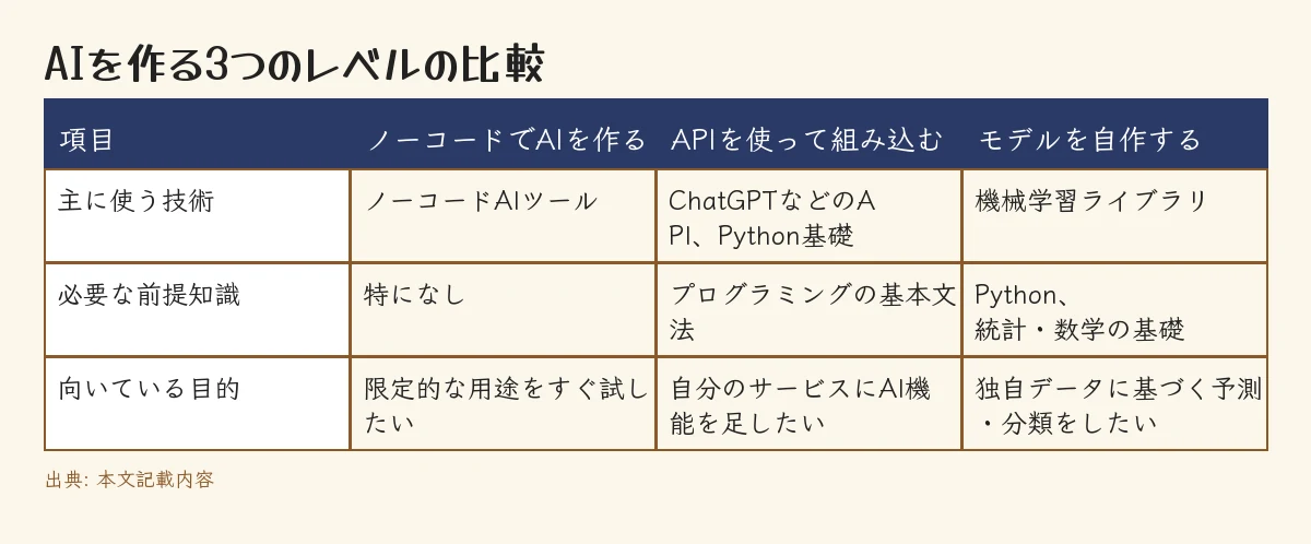 ノーコード・API活用・モデル自作の3レベル比較表