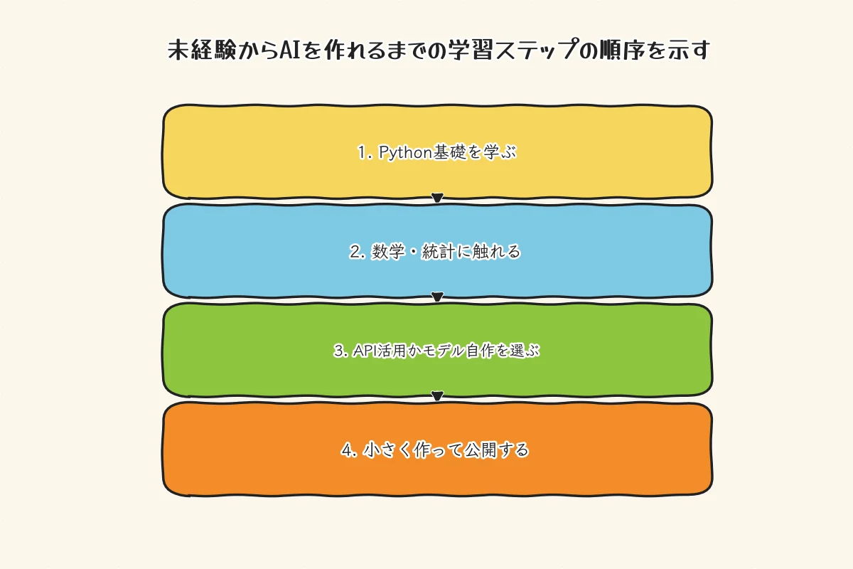Python基礎からモデル自作・API活用への学習ステップ